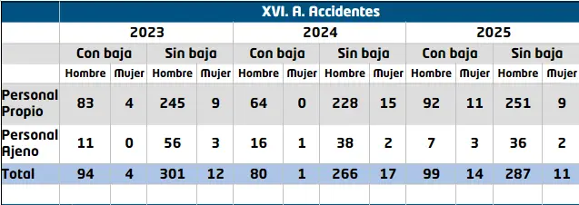 Accidentes - Gonvarri - memoria de sostenibilidad