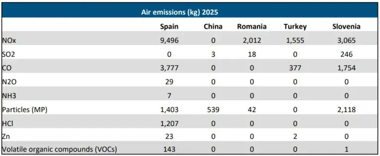 Air - sustainability report - Gonvarri