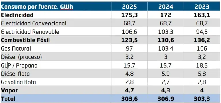 Consumo - Govarri - Memoria de sostenibilidad