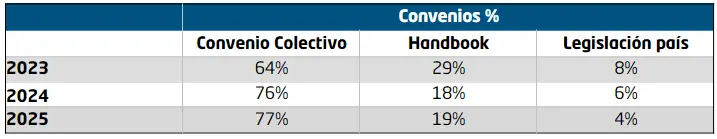 Convenios - Gonvarri - Memoria de sostenibilidad