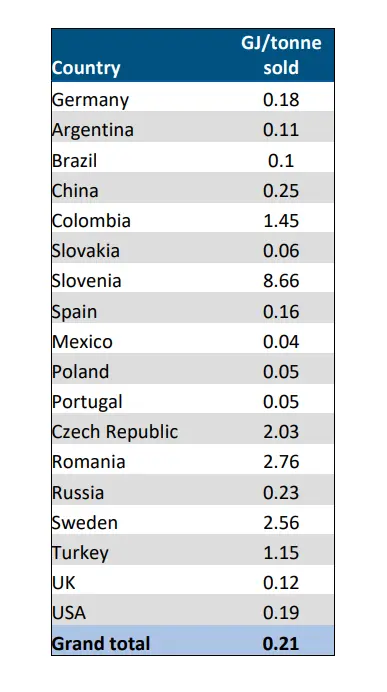 Country 2 - sustainibility report - Gonvarri