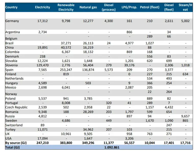 Country - sustainibility report - Gonvarri