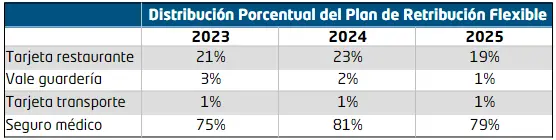 Distribución - Gonvarri - memoria de sostenibilidad