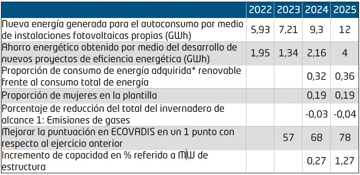 Financiación sostenible - Gonvarri - Memoria de sostenibilidad