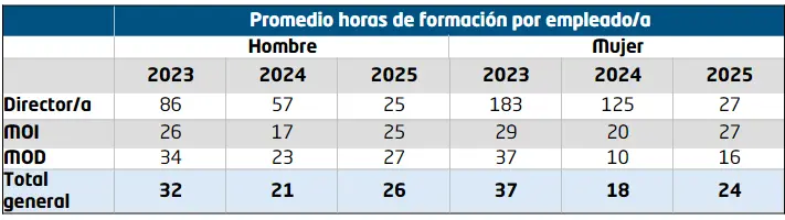 Formación - Gonvarri - memoria de sostenibilidad