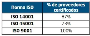 ISO - Gonvarri - Memoria de sostenibilidad