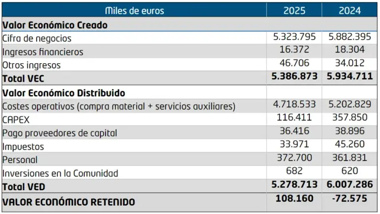 Miles de euros - Gonvarri - Memoria de sostenibilidad