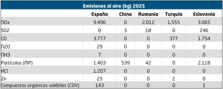 Tabla emisiones - Gonvarri - Memoria de sostenibilidad