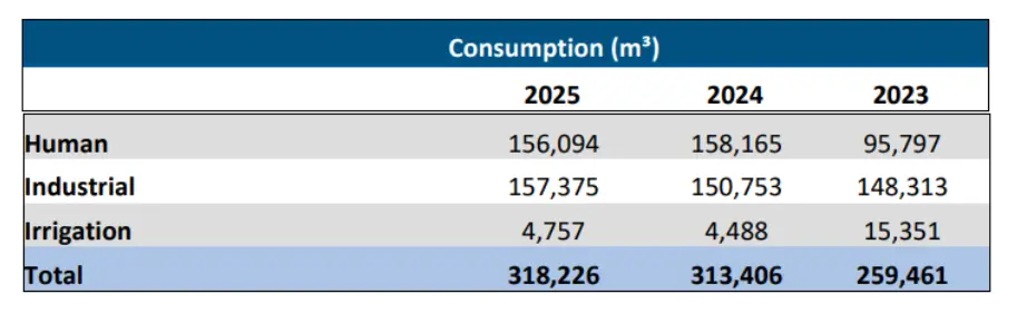 Tabla - sustainibility report - Gonvarri