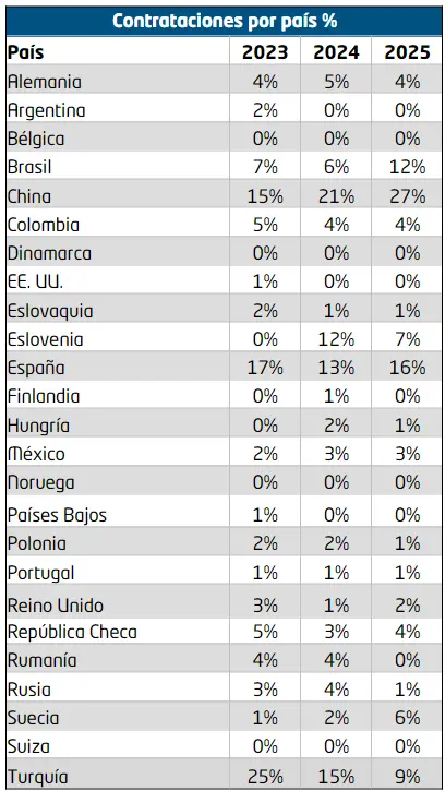 empleo - Gonvarri - Memoria de sostenibilidad