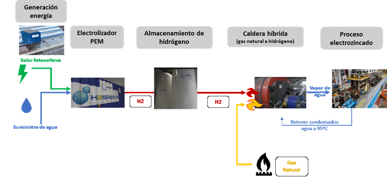 esquema - Gonvarri - memoria de sostenibilidad