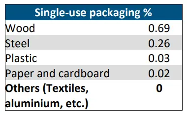 packaging - sustainibility report - Gonvarri