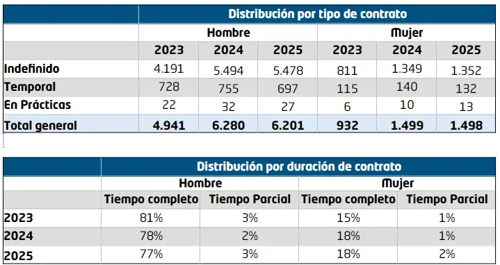 tipo de contrato - Gonvarri - Memoria de sostenibilidad