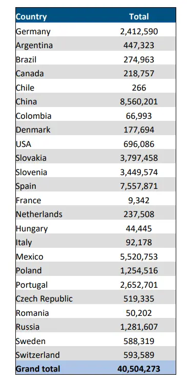 Country - sustainibility report - Gonvarri